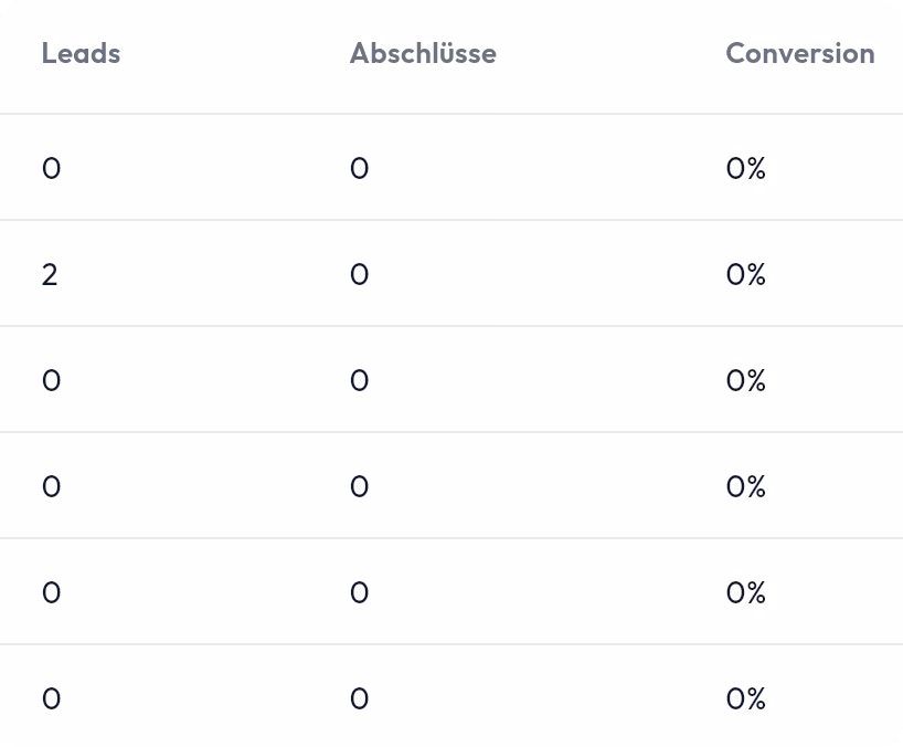 HYPOFY Screenshot welches die unterschiedlichen Einladungscodes zeigt, die ein Finanzberater an Tippgeber oder Plattformen vergeben hat. 